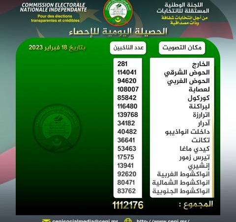 موريتانيا.. المسجلون في اللائحة الانتخابية يتجاوزون 1 مليون و 100 ألف ناخب