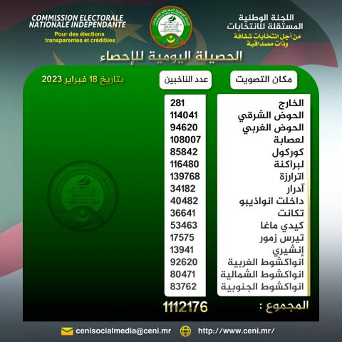 موريتانيا.. المسجلون في اللائحة الانتخابية يتجاوزون 1 مليون و 100 ألف ناخب