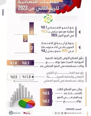 معطيات رسمية: الاقتصاد الموريتاني سيسجل أداءً متوسطا في عام 2023