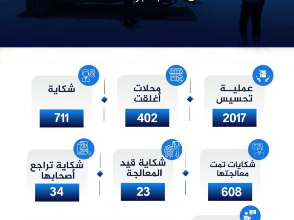 تحصيل 17,5 مليونا من غرامات المخالفة على الأسعار