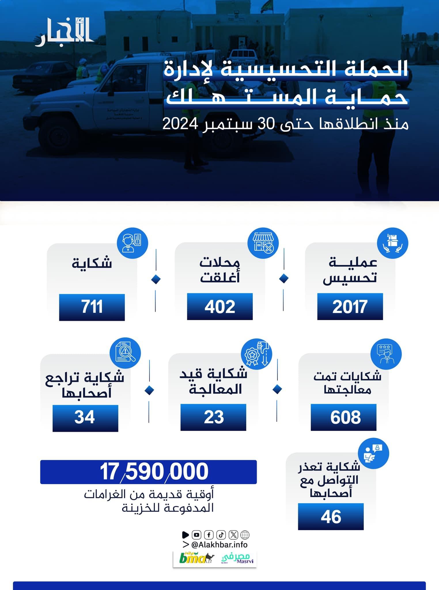 تحصيل 17,5 مليونا من غرامات المخالفة على الأسعار